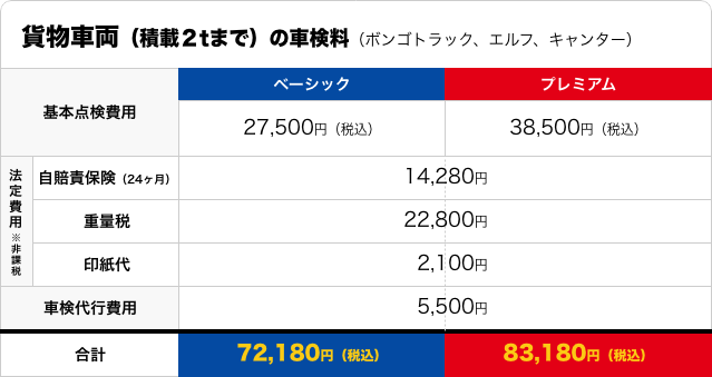 貨物車両（積載2tまで）の車検料：